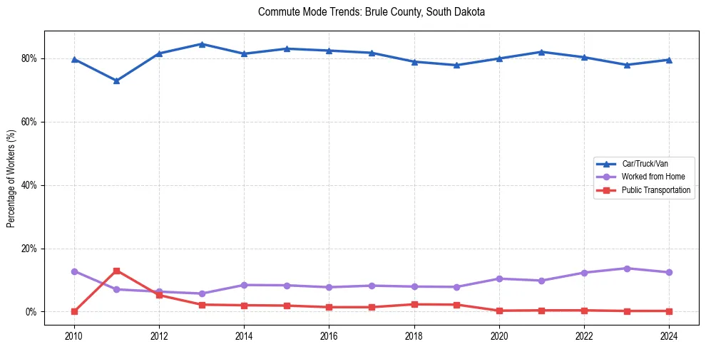 Transportation trends in Brule County, South Dakota