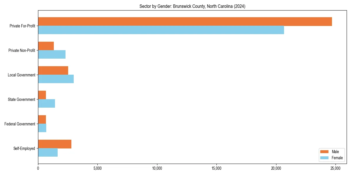 Employment sector breakdown by gender in 