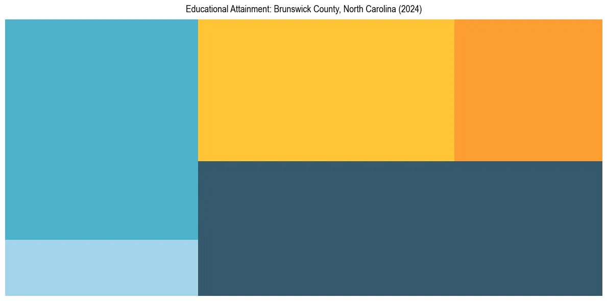 Education Treemap for  in 2024
