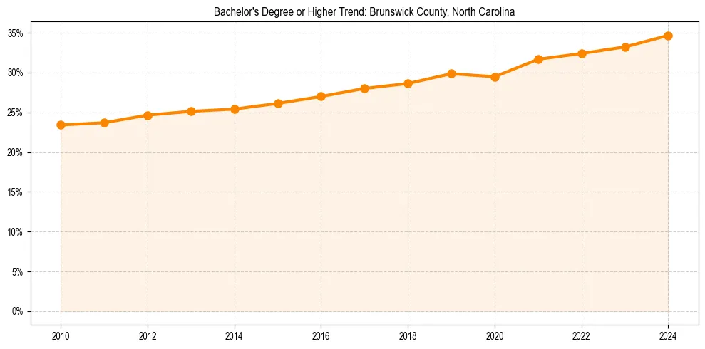 Trend chart showing bachelor degree growth in 