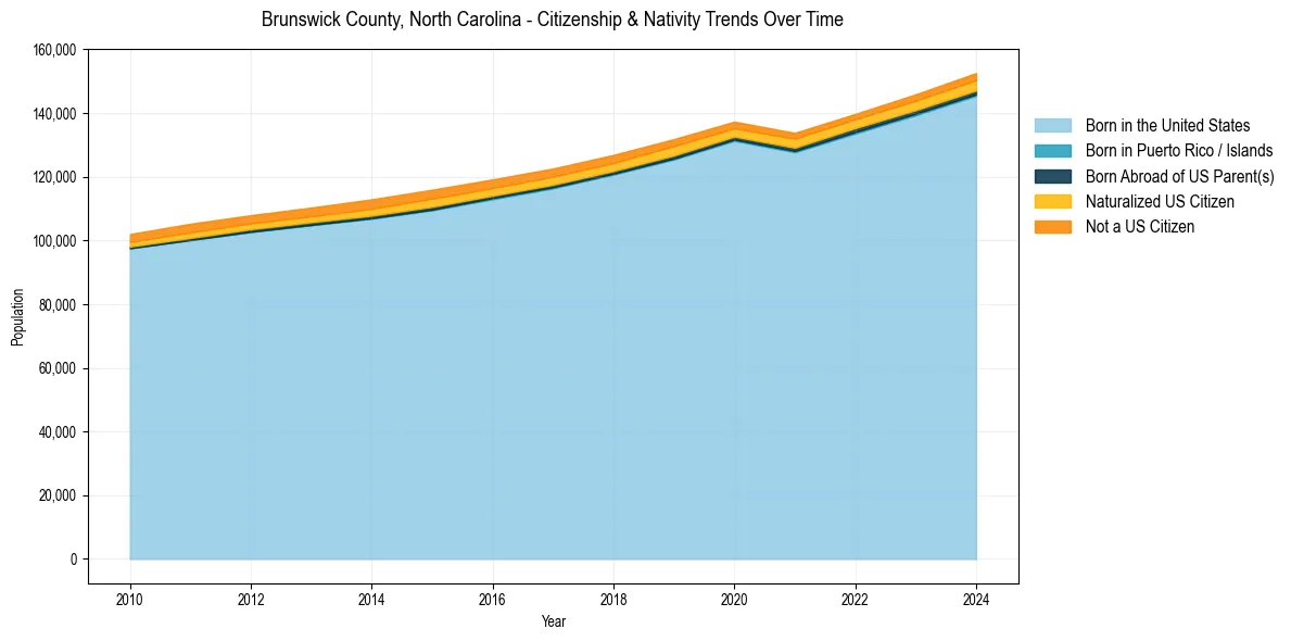 Historical nativity trends for 