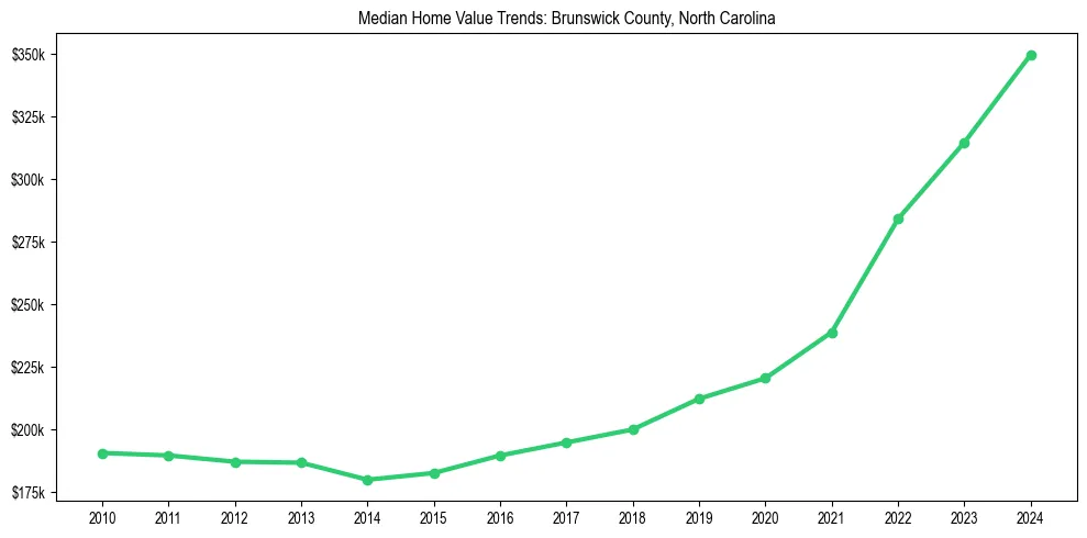 Median property value trends in 