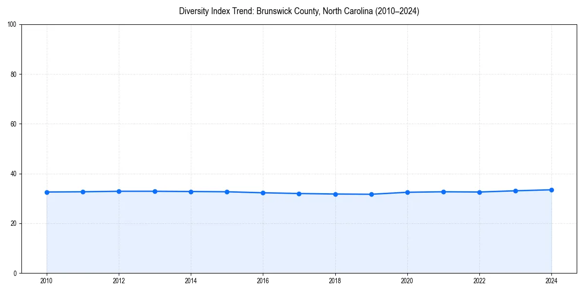 Line chart showing diversity index trends for 