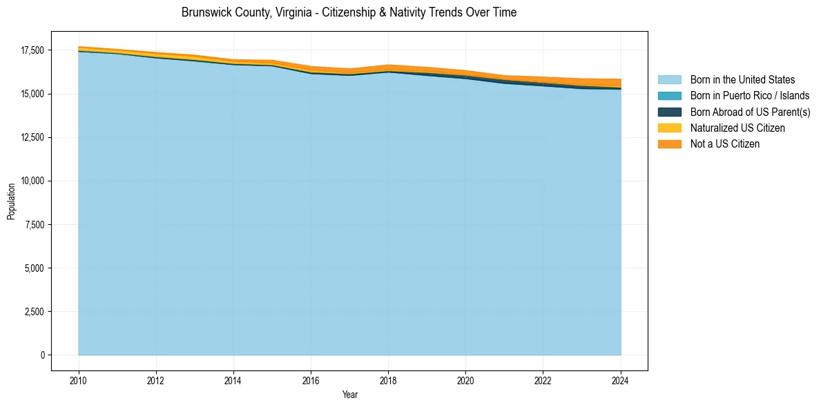 Historical nativity trends for 