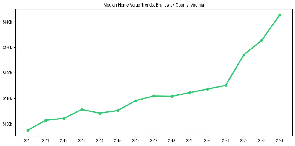 Median property value trends in 