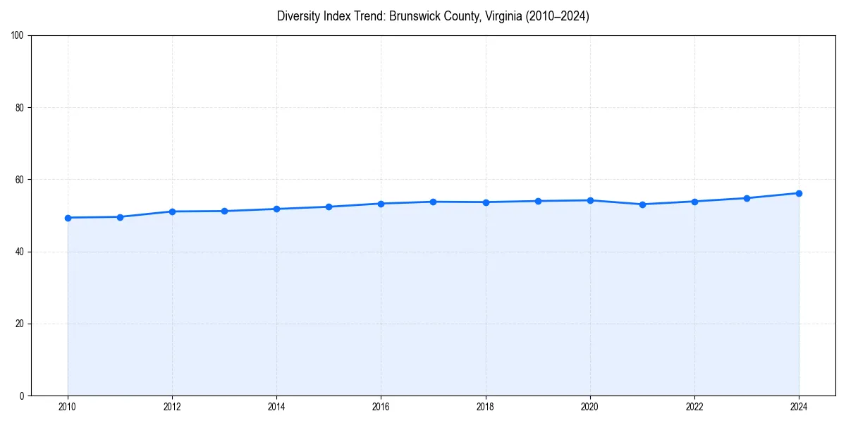 Line chart showing diversity index trends for 