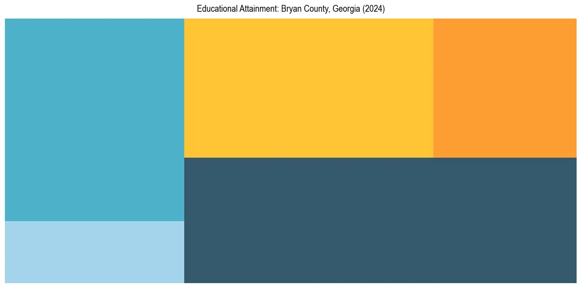 Education Treemap for  in 2024