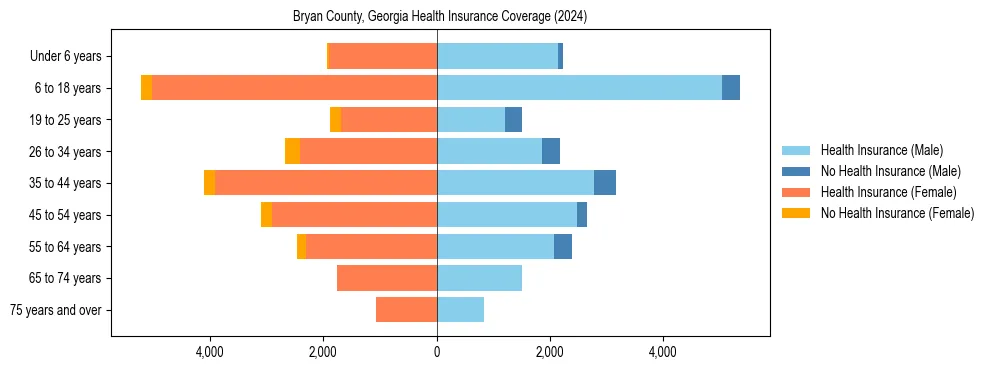 Health insurance pyramid for Bryan County, Georgia