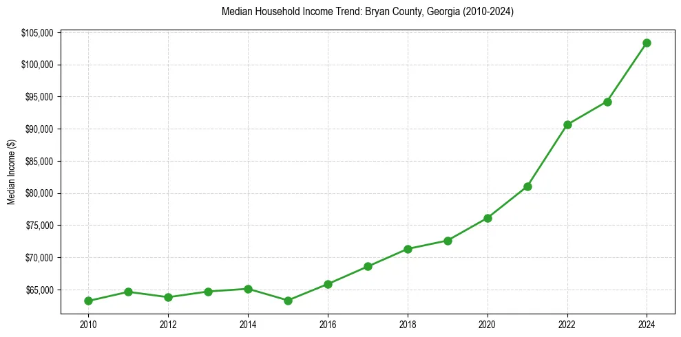 Income trend for 