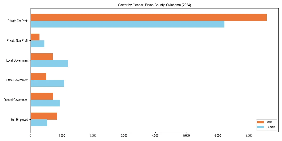 Employment sector breakdown by gender in 