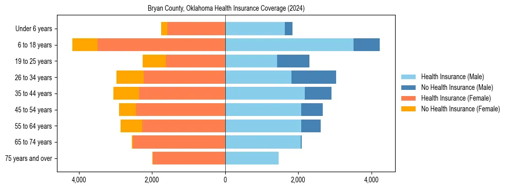Health insurance pyramid for Bryan County, Oklahoma