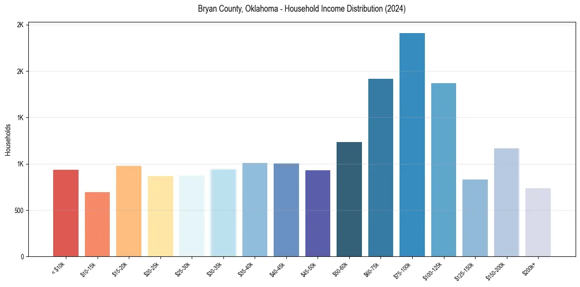 Income Distribution for 