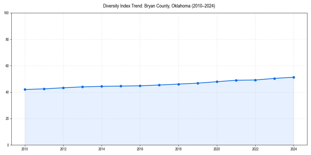Line chart showing diversity index trends for 