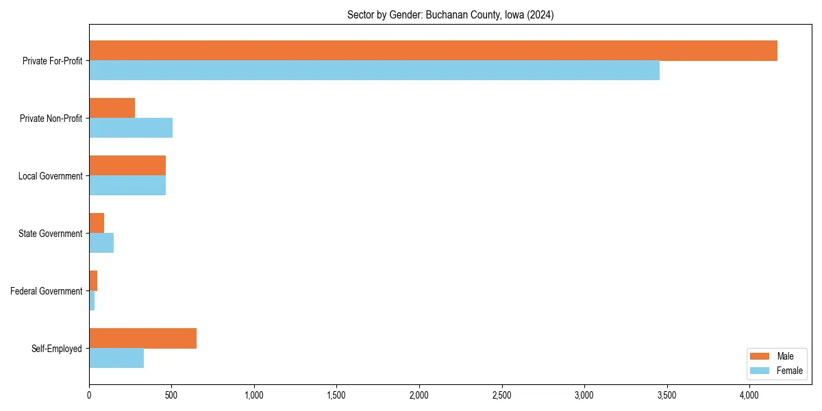 Employment sector breakdown by gender in 