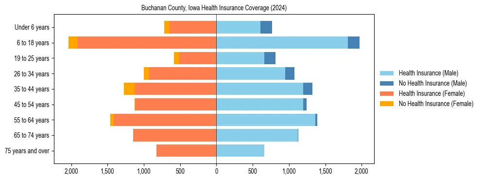 Health insurance pyramid for Buchanan County, Iowa