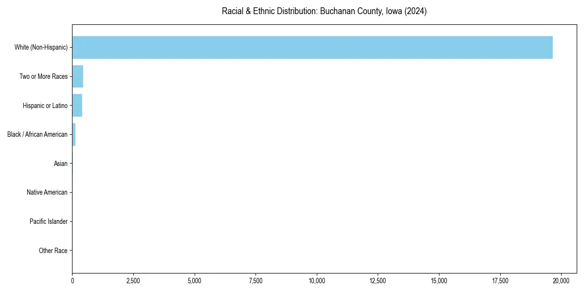 Bar chart showing racial distribution in  for 2024
