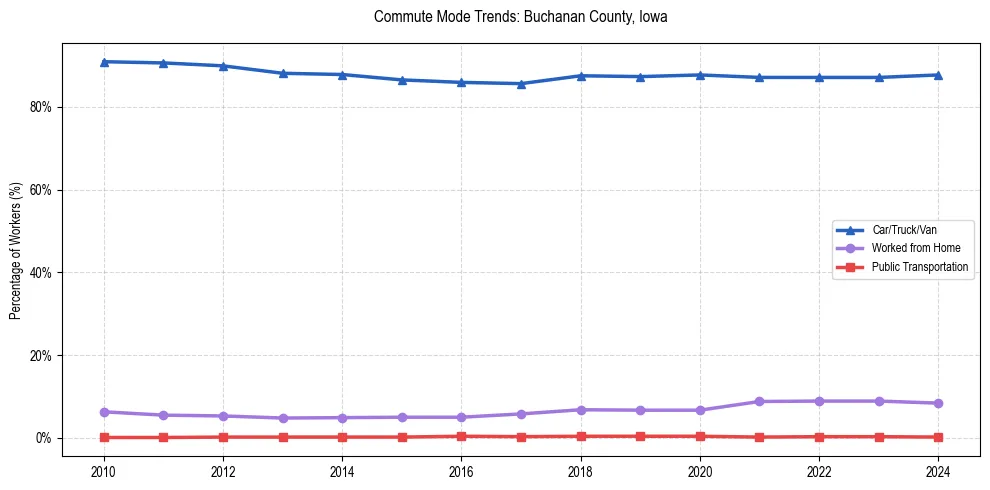 Transportation trends in Buchanan County, Iowa