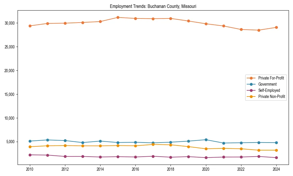 Long-term employment trends in 
