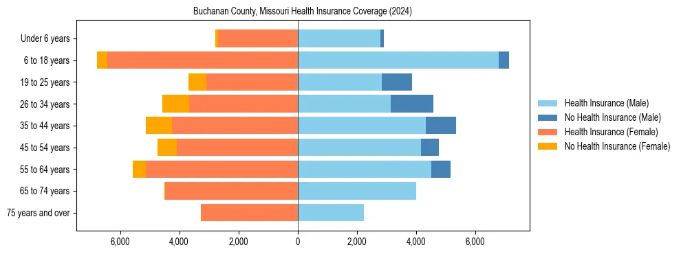 Health insurance pyramid for Buchanan County, Missouri