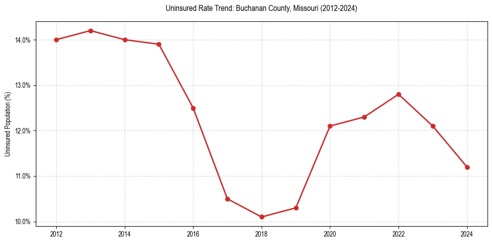 Uninsured trend chart for Buchanan County, Missouri