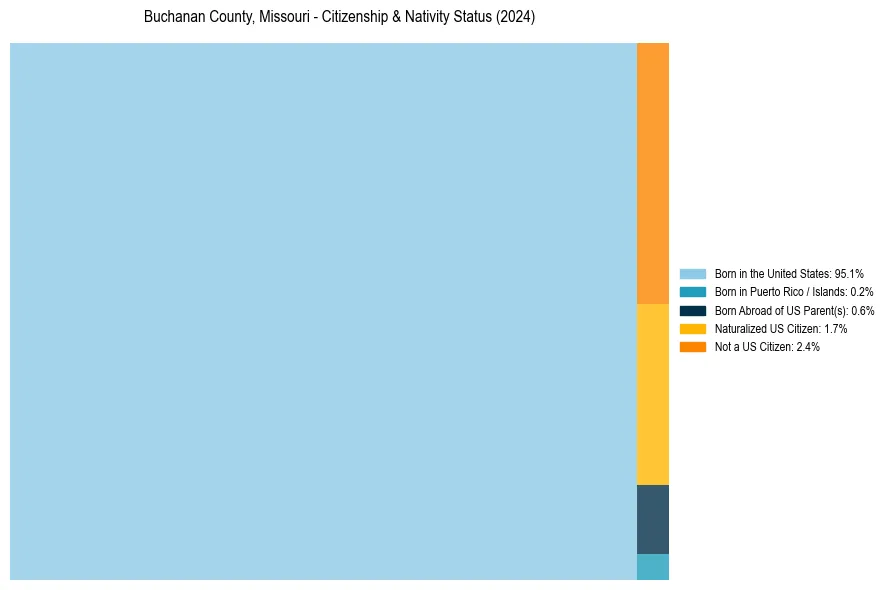 Nativity Treemap for 