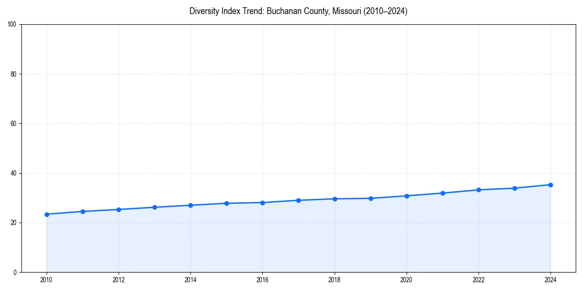 Line chart showing diversity index trends for 