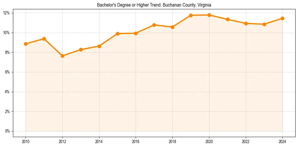 Trend chart showing bachelor degree growth in 