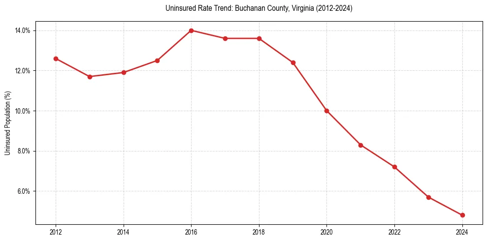 Uninsured trend chart for Buchanan County, Virginia