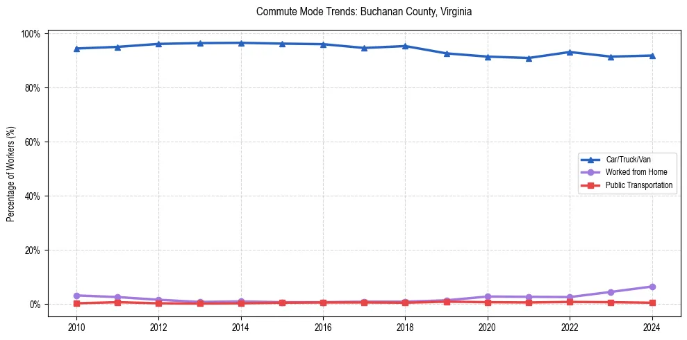 Transportation trends in Buchanan County, Virginia