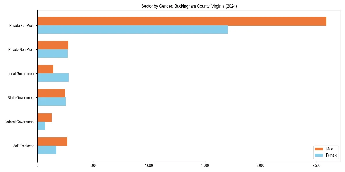 Employment sector breakdown by gender in 