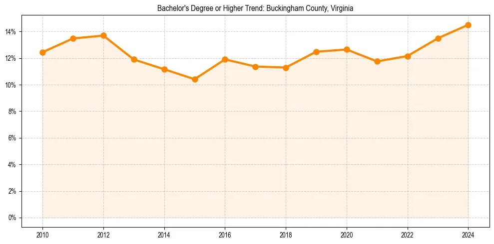 Trend chart showing bachelor degree growth in 