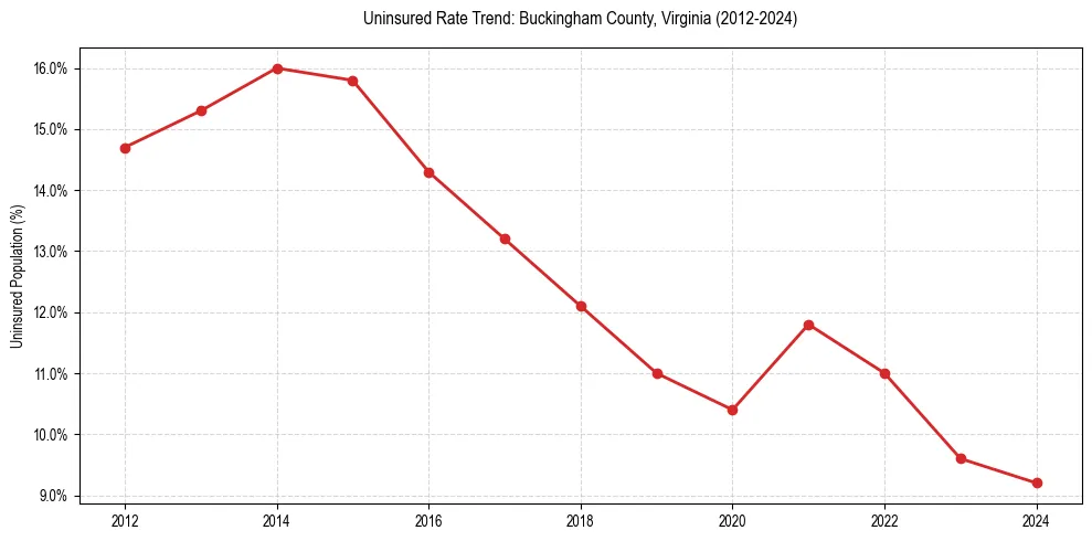 Uninsured trend chart for Buckingham County, Virginia
