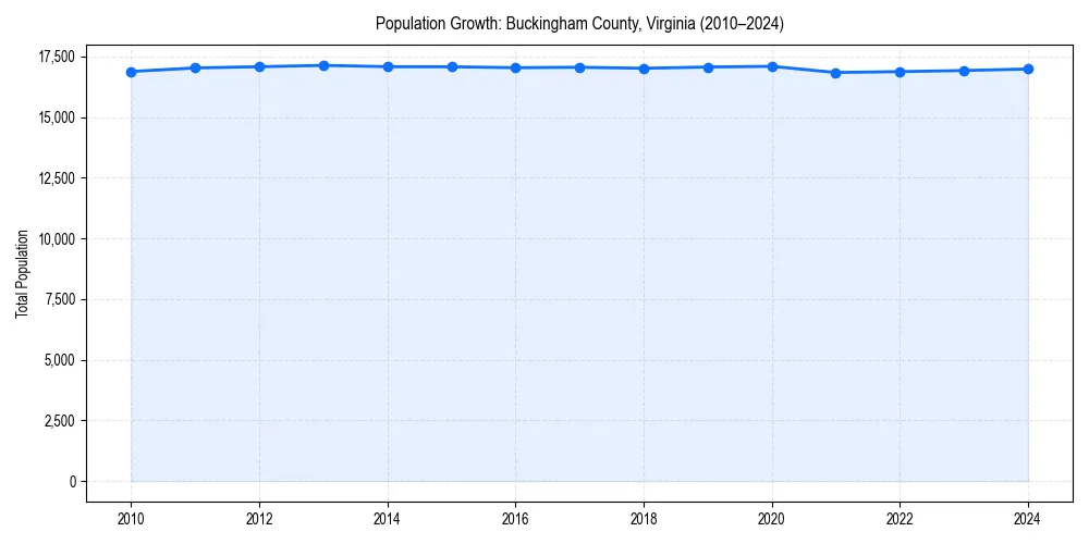 Population trends in 