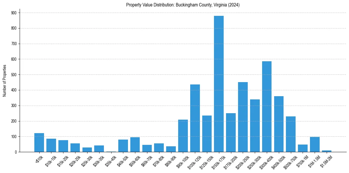 Value Distribution for 