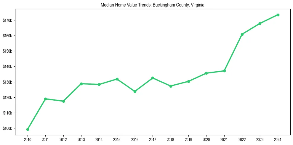 Median property value trends in 