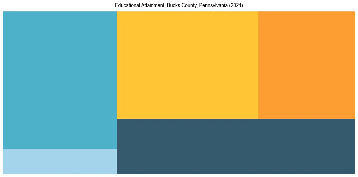 Education Treemap for  in 2024
