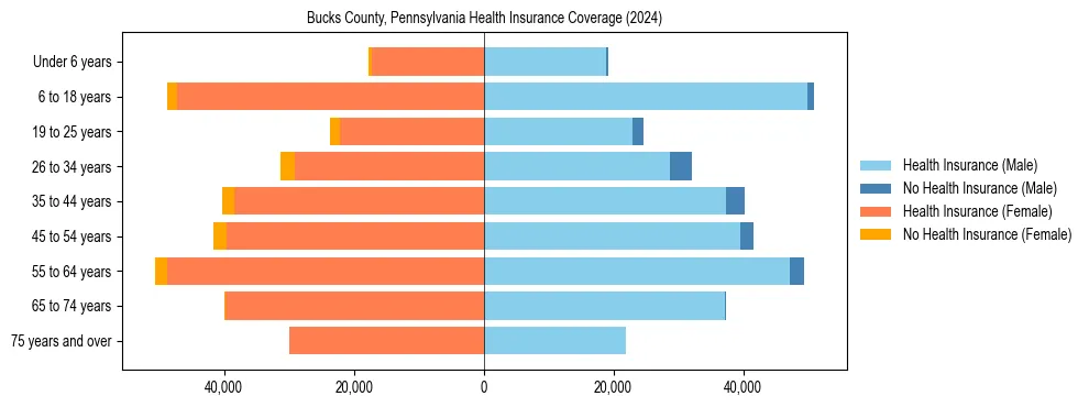 Health insurance pyramid for Bucks County, Pennsylvania