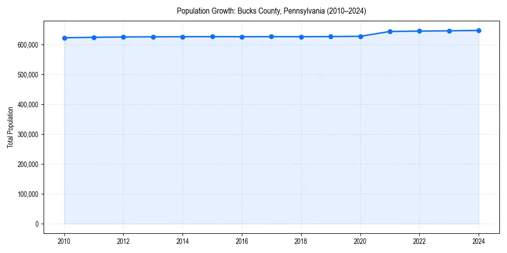 Population trends in 
