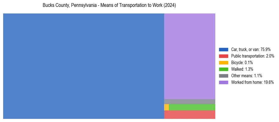 Commute modes in Bucks County, Pennsylvania