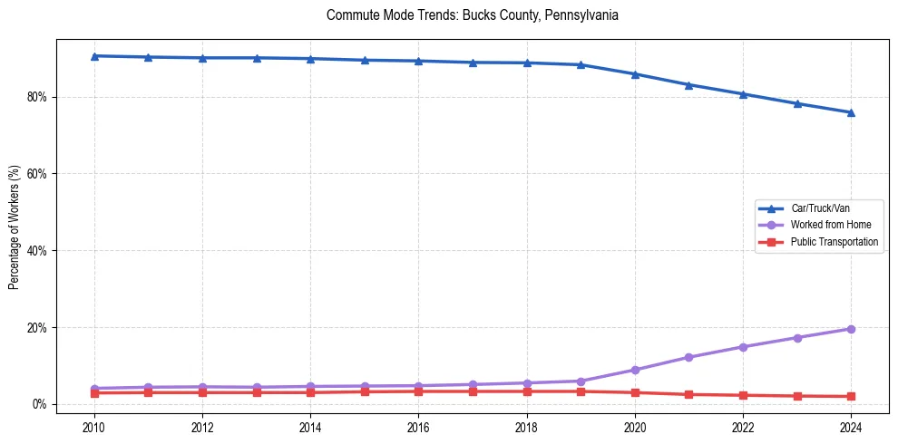 Transportation trends in Bucks County, Pennsylvania