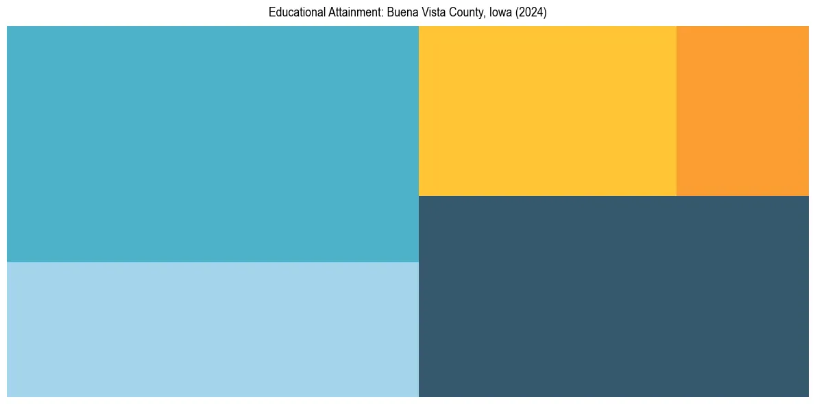 Education Treemap for  in 2024