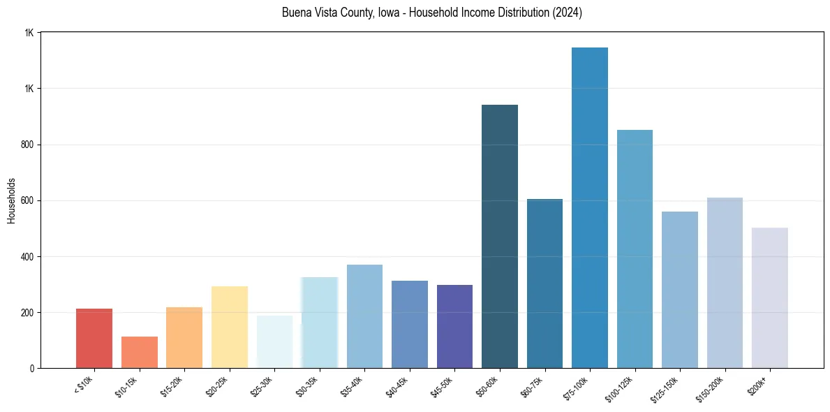 Income Distribution for 