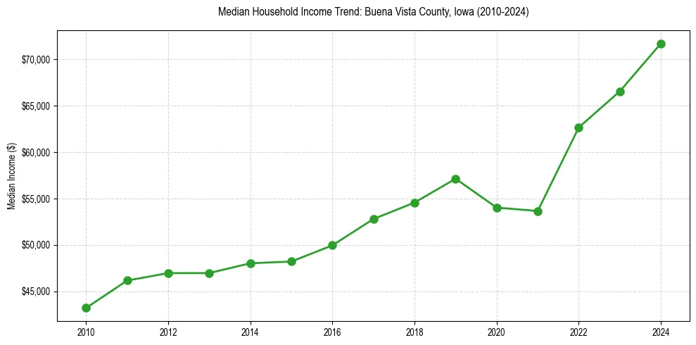 Income trend for 