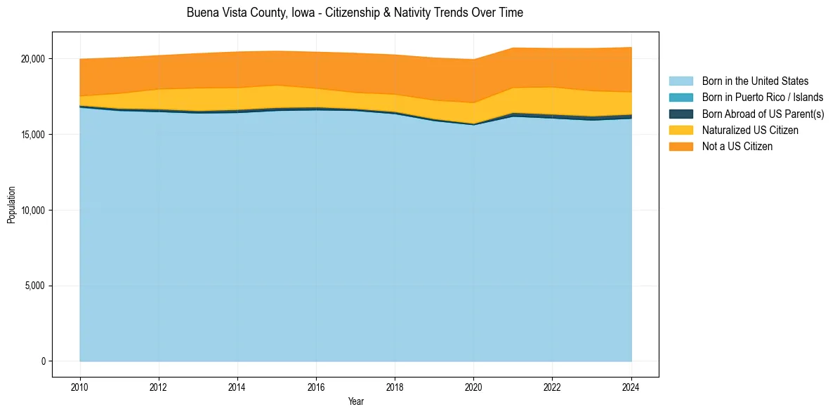 Historical nativity trends for 