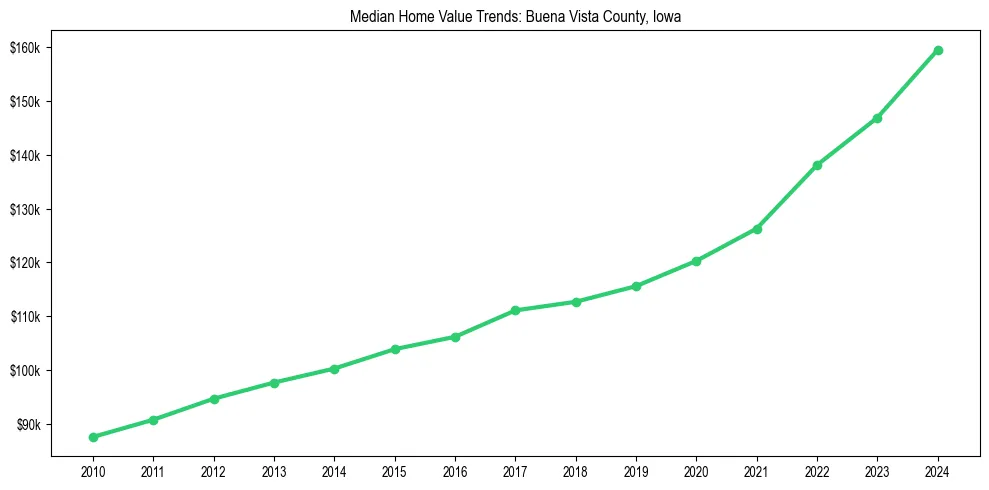 Median property value trends in 