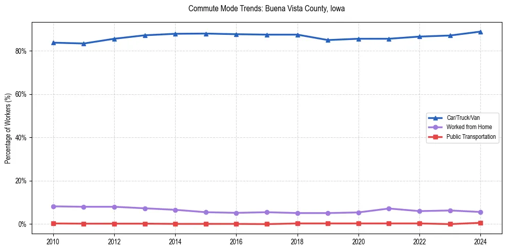 Transportation trends in Buena Vista County, Iowa