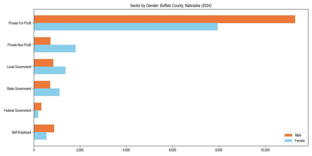 Employment sector breakdown by gender in 