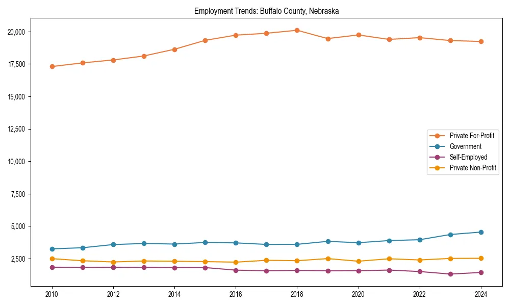 Long-term employment trends in 