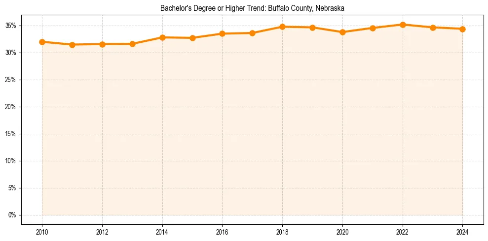 Trend chart showing bachelor degree growth in 