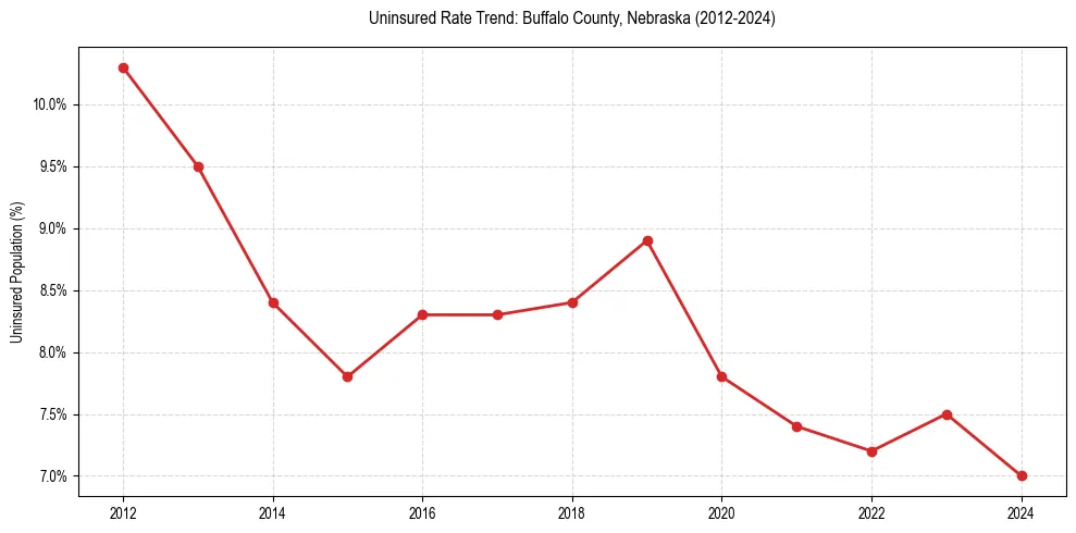 Uninsured trend chart for Buffalo County, Nebraska